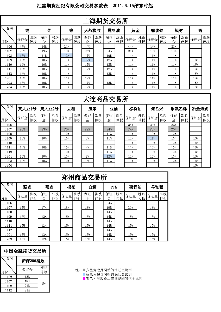 交易參數表（2011年6月15日）.png