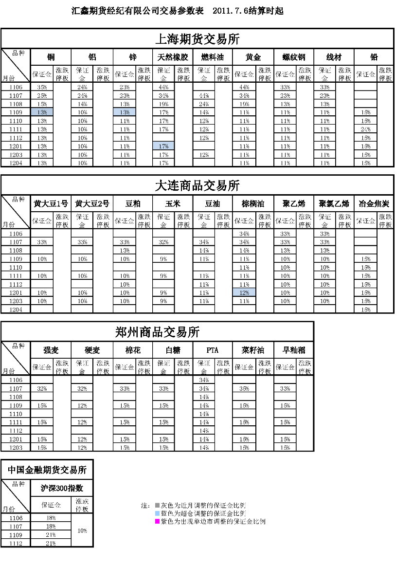 交易參數表（2011年7月6日）.png