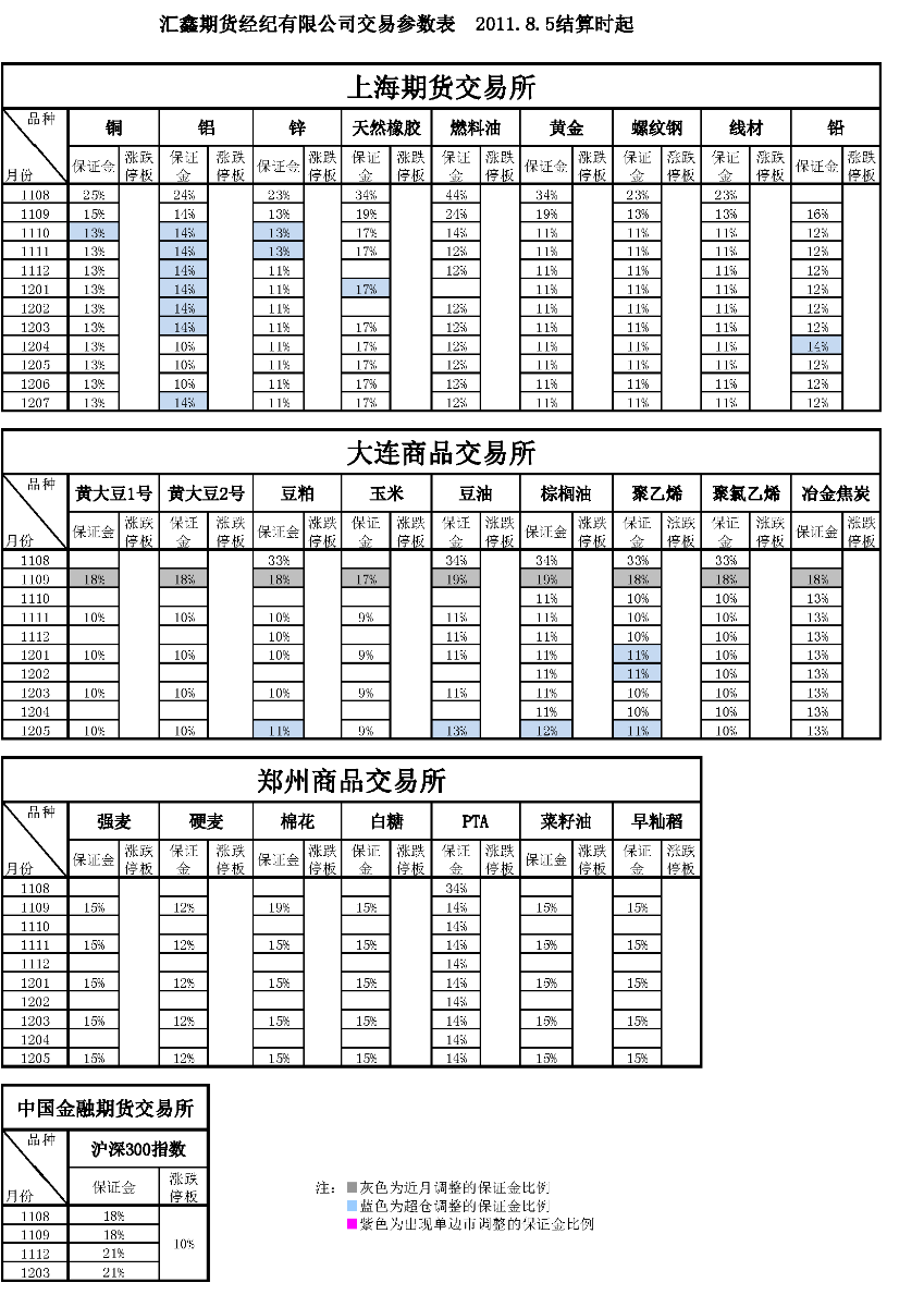 交易參數表（2011年8月5日）.png