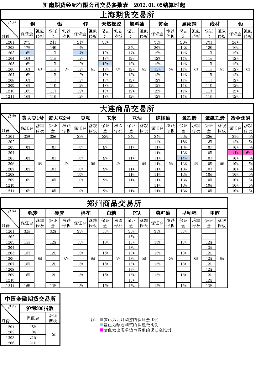 交易參數表（2012年01月05日）.png